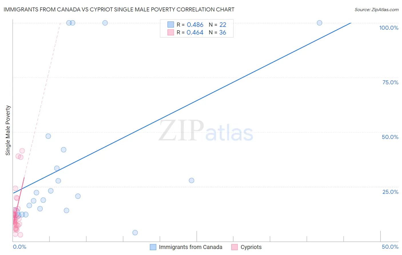 Immigrants from Canada vs Cypriot Single Male Poverty