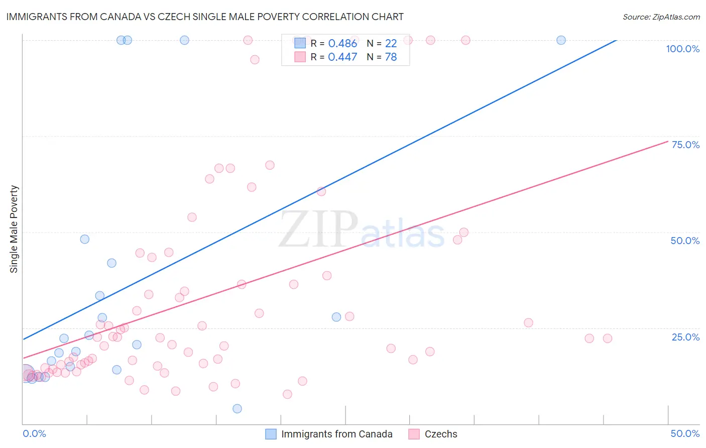 Immigrants from Canada vs Czech Single Male Poverty