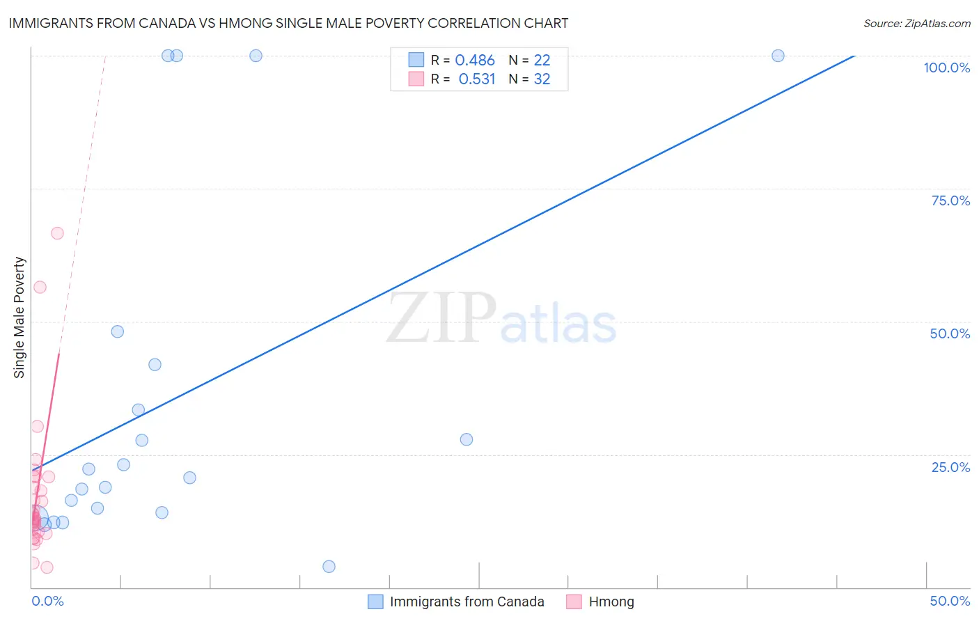 Immigrants from Canada vs Hmong Single Male Poverty