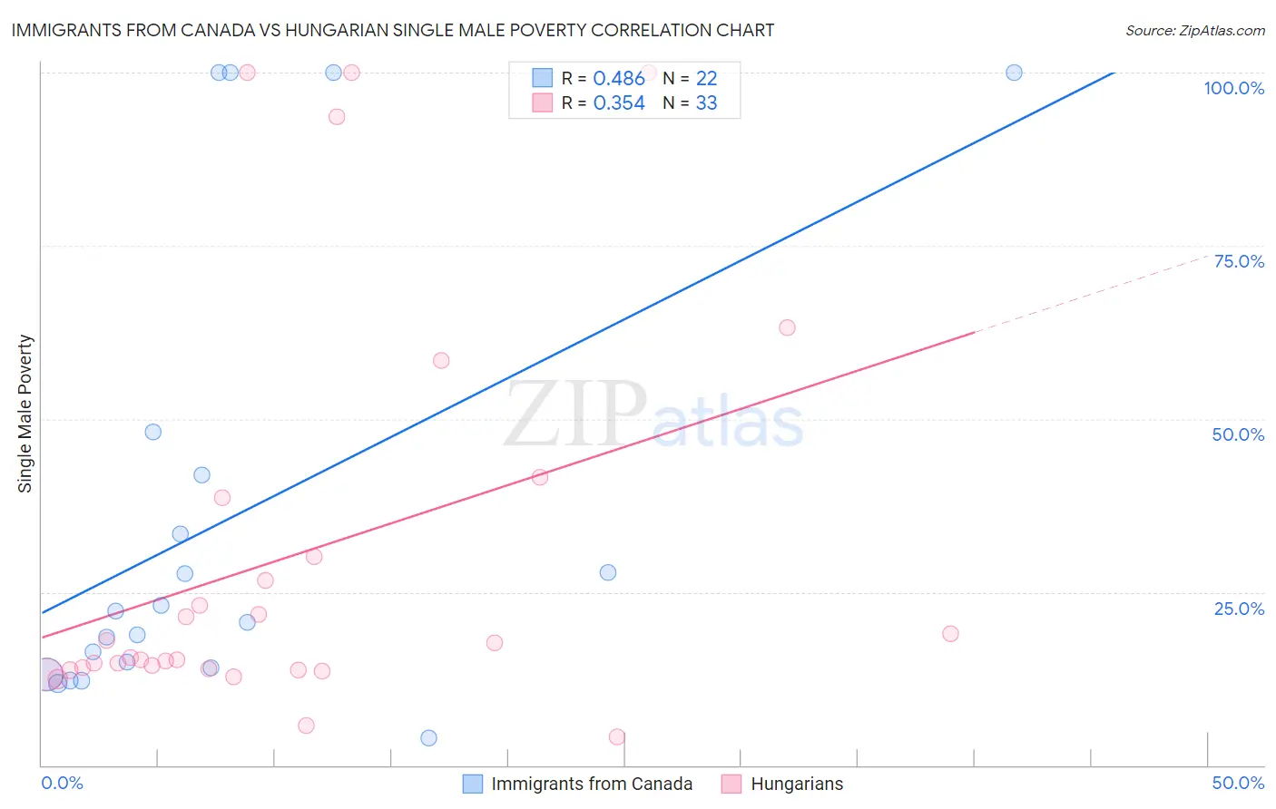 Immigrants from Canada vs Hungarian Single Male Poverty