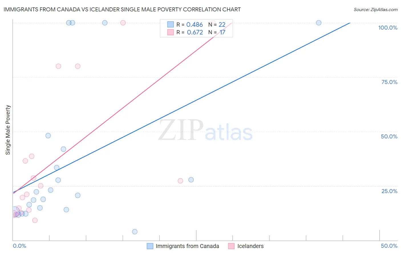 Immigrants from Canada vs Icelander Single Male Poverty