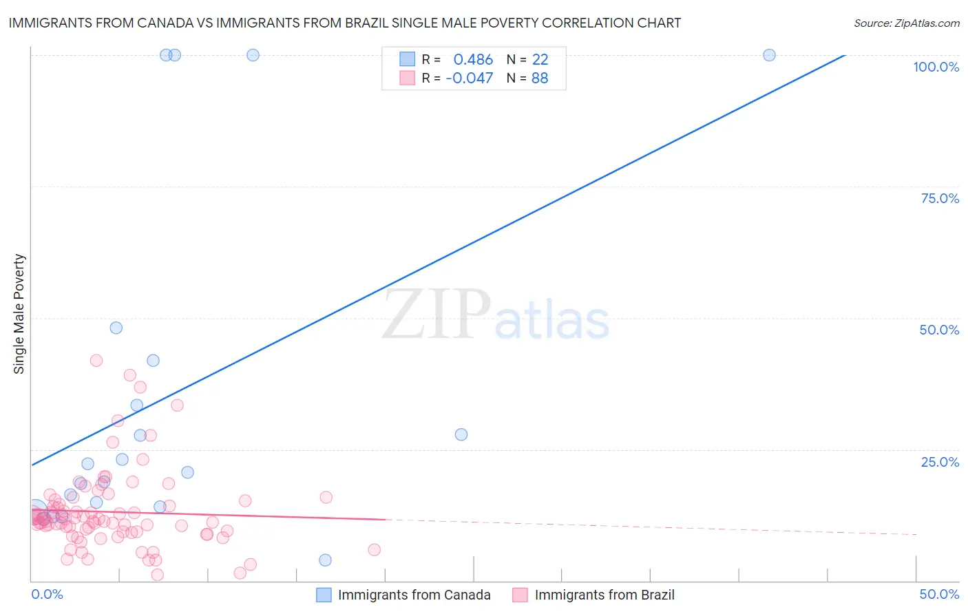 Immigrants from Canada vs Immigrants from Brazil Single Male Poverty