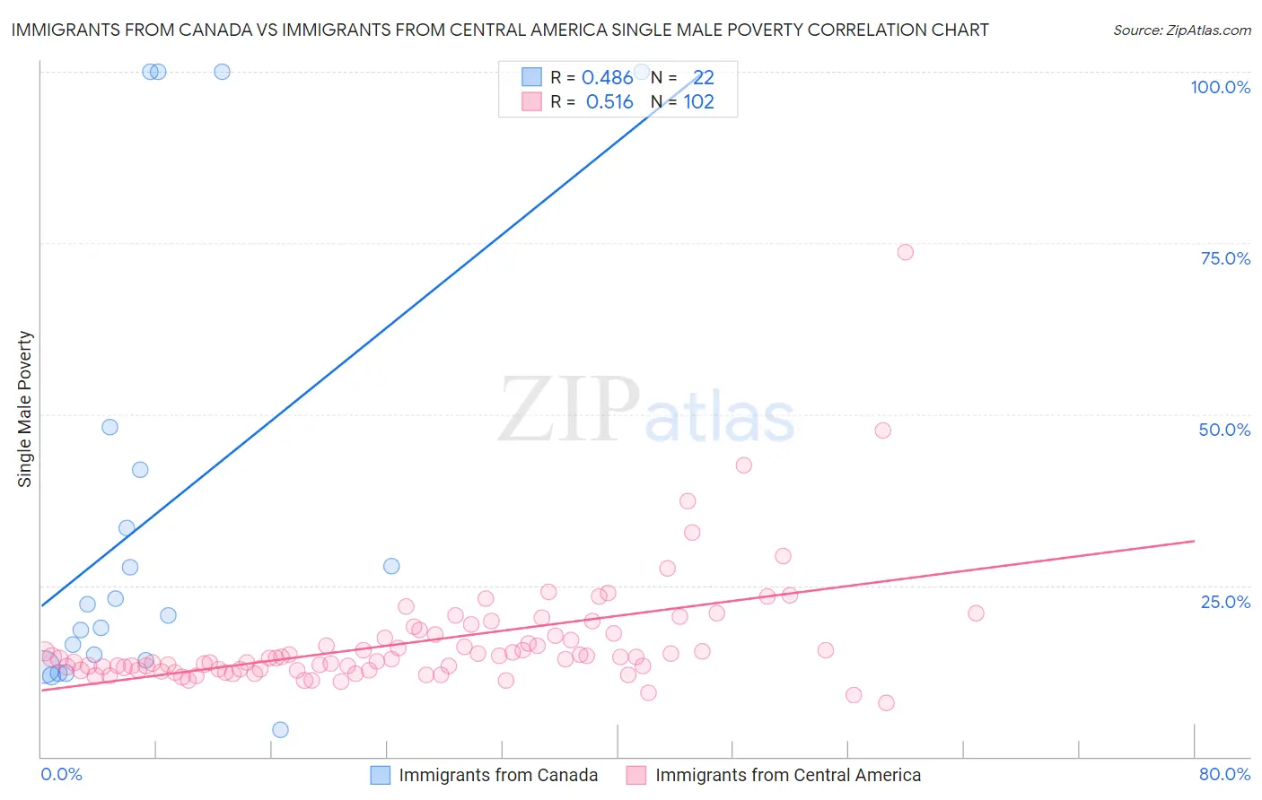 Immigrants from Canada vs Immigrants from Central America Single Male Poverty