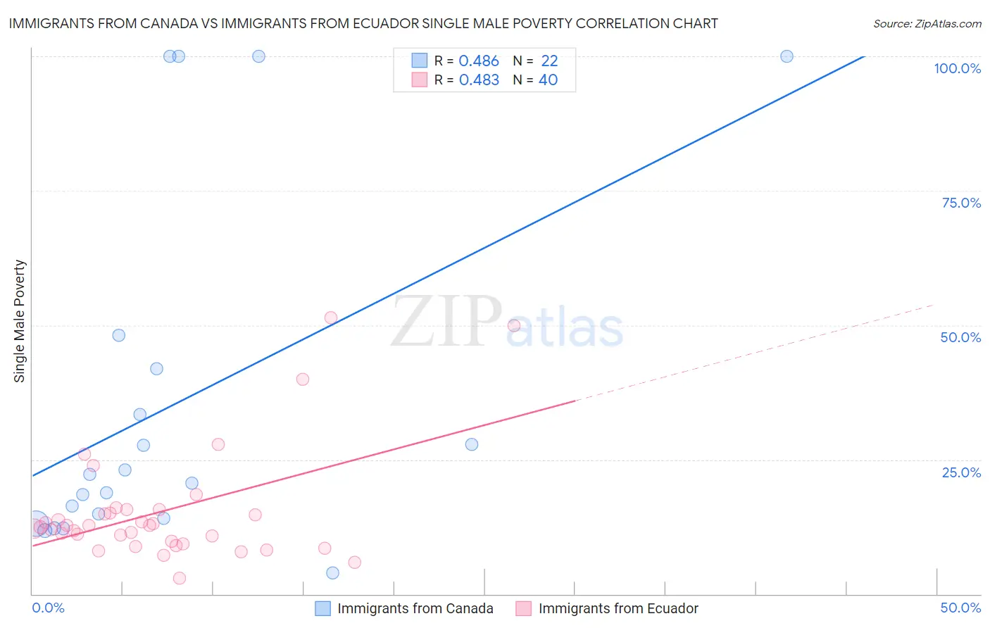 Immigrants from Canada vs Immigrants from Ecuador Single Male Poverty