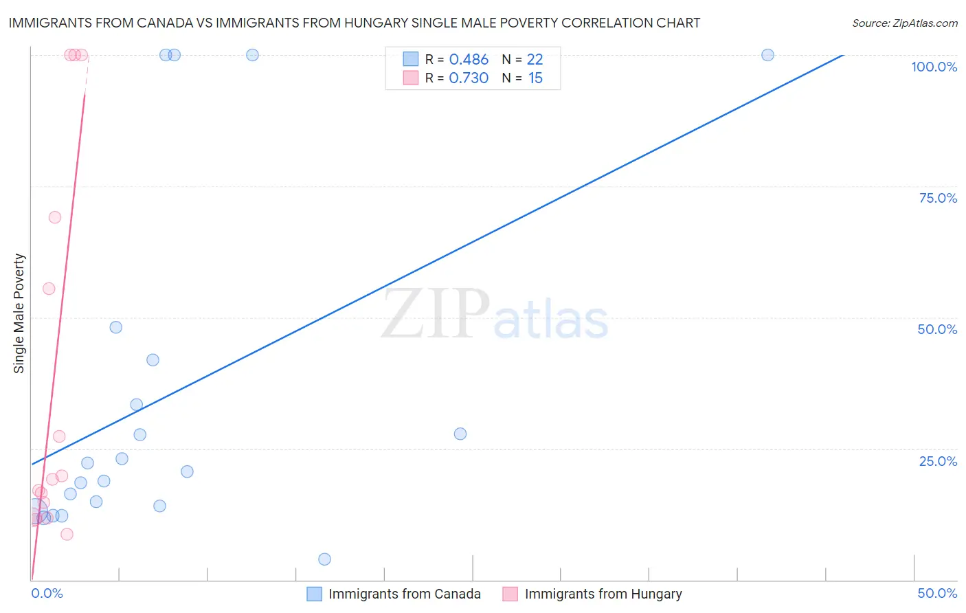 Immigrants from Canada vs Immigrants from Hungary Single Male Poverty