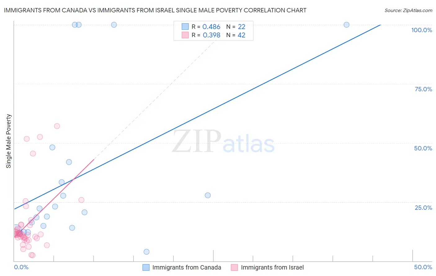 Immigrants from Canada vs Immigrants from Israel Single Male Poverty