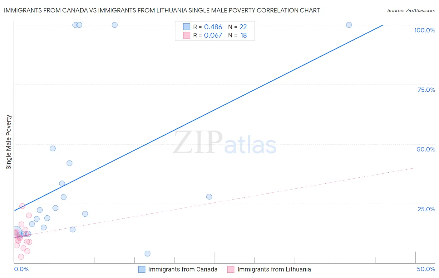 Immigrants from Canada vs Immigrants from Lithuania Single Male Poverty