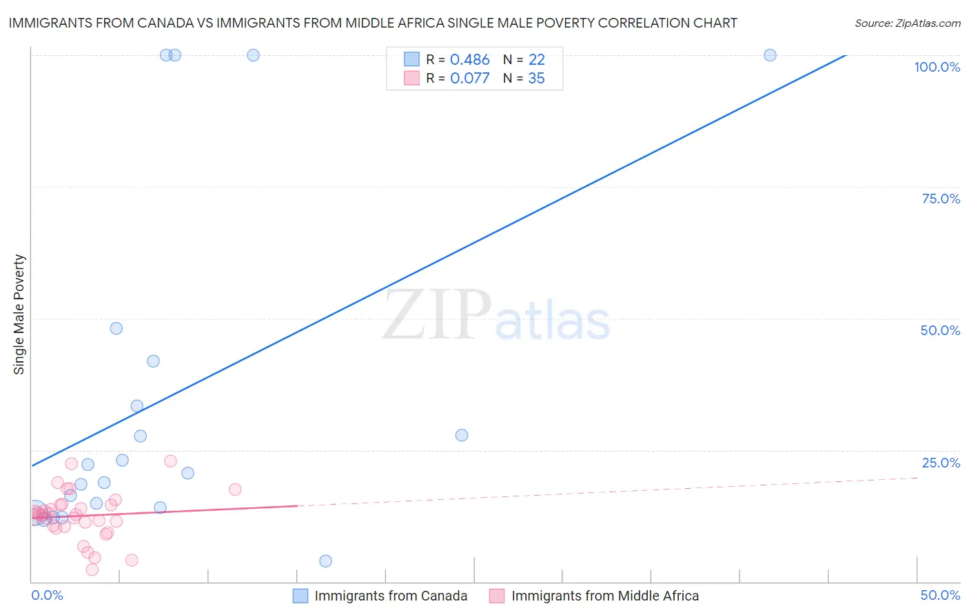Immigrants from Canada vs Immigrants from Middle Africa Single Male Poverty