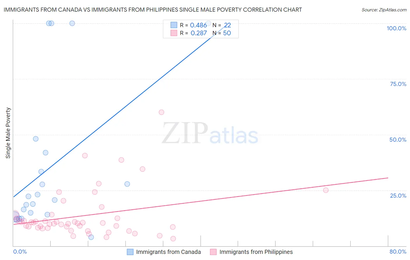 Immigrants from Canada vs Immigrants from Philippines Single Male Poverty