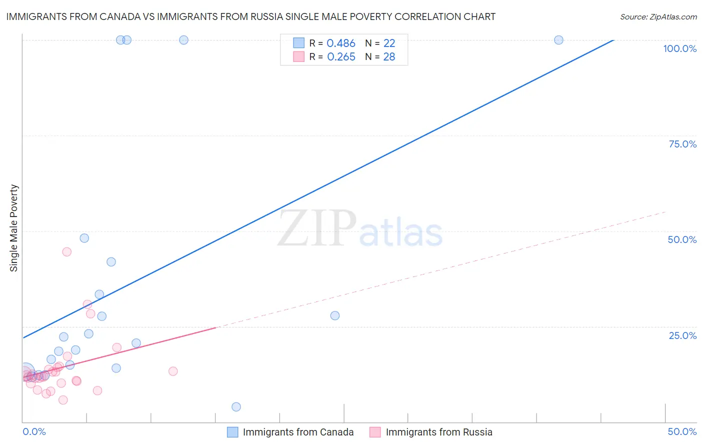 Immigrants from Canada vs Immigrants from Russia Single Male Poverty