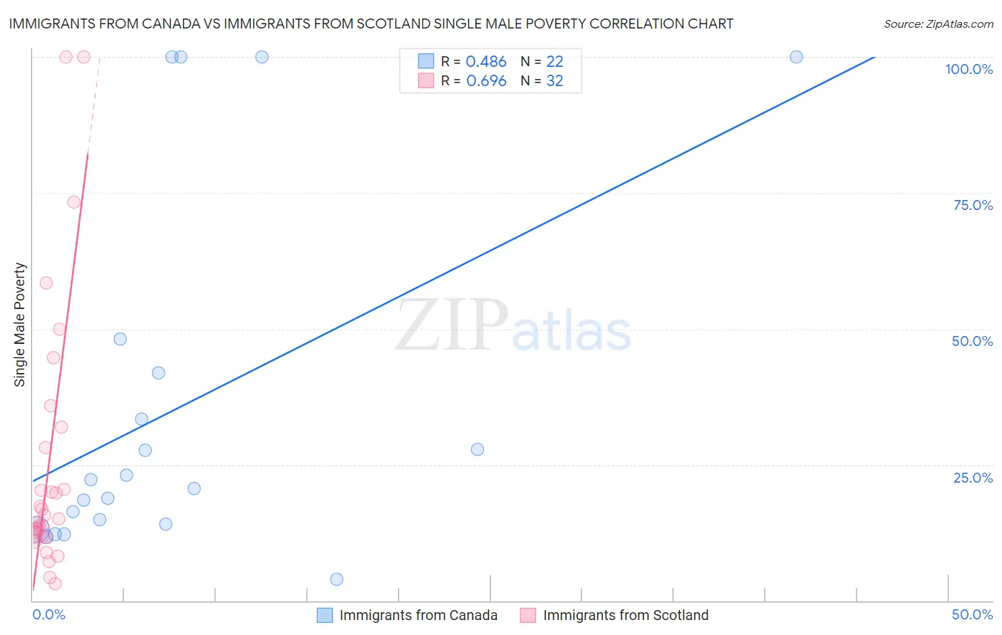 Immigrants from Canada vs Immigrants from Scotland Single Male Poverty