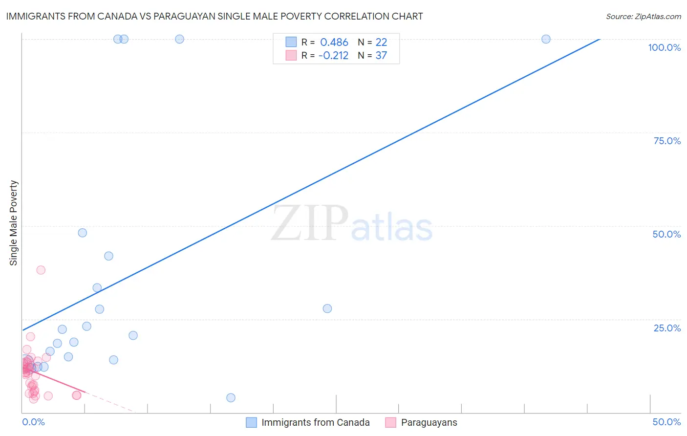 Immigrants from Canada vs Paraguayan Single Male Poverty