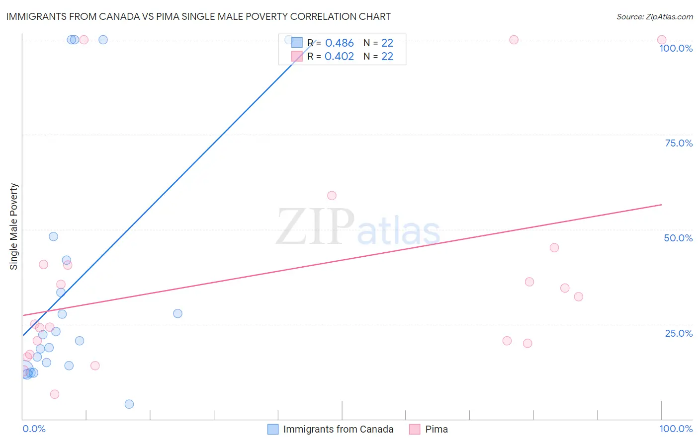 Immigrants from Canada vs Pima Single Male Poverty