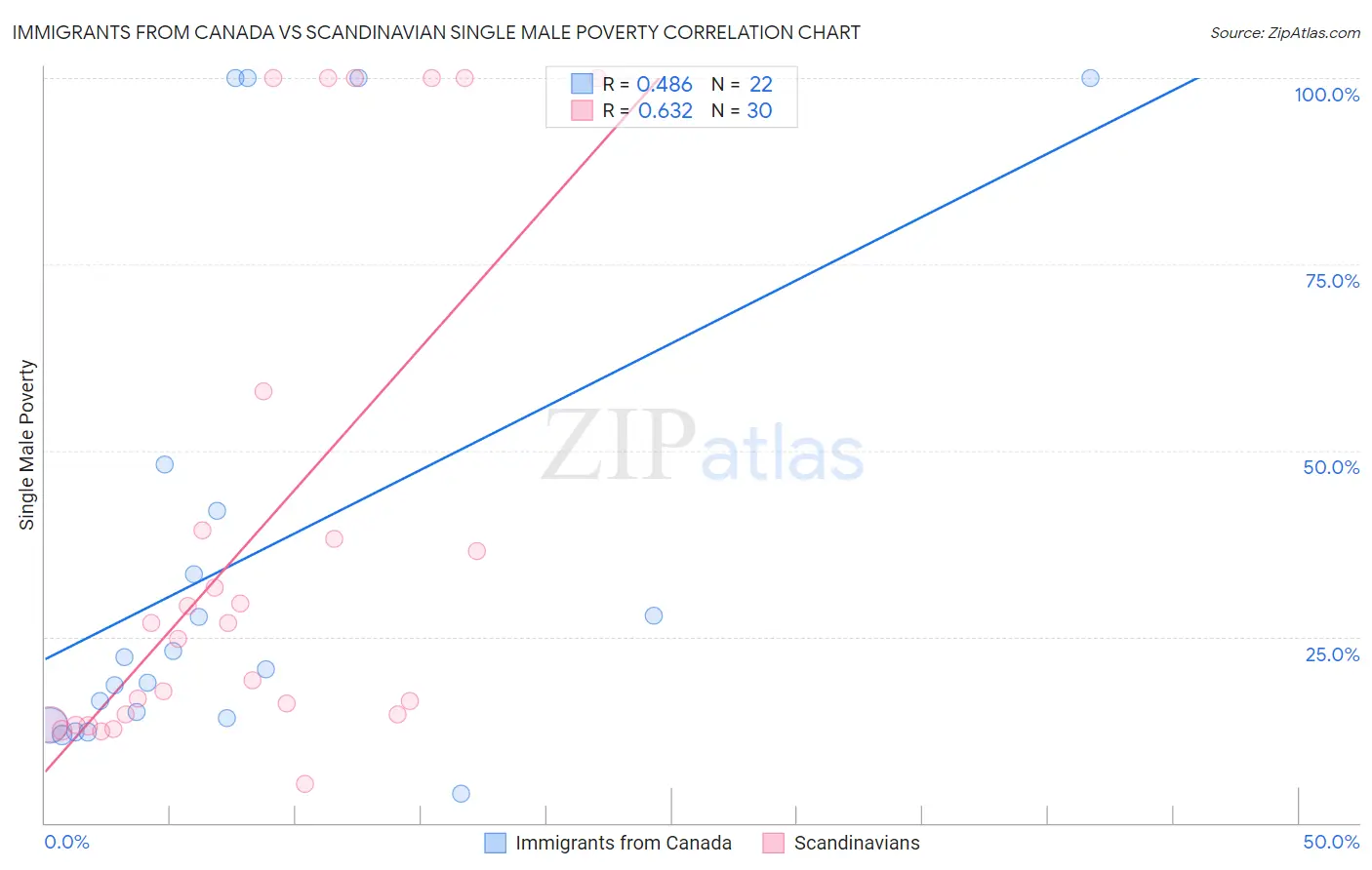 Immigrants from Canada vs Scandinavian Single Male Poverty