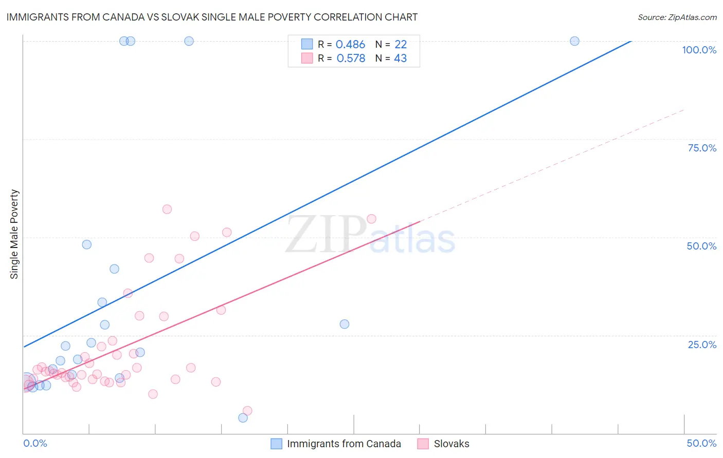 Immigrants from Canada vs Slovak Single Male Poverty