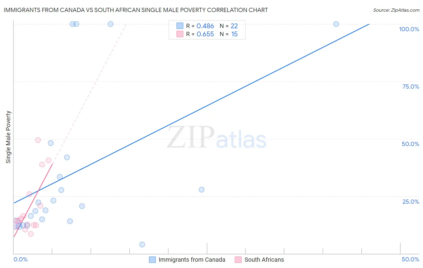 Immigrants from Canada vs South African Single Male Poverty
