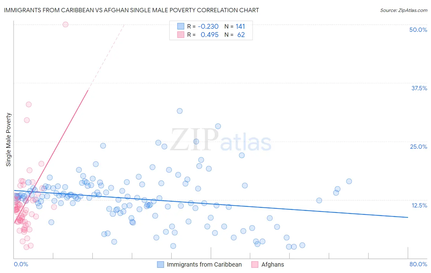 Immigrants from Caribbean vs Afghan Single Male Poverty