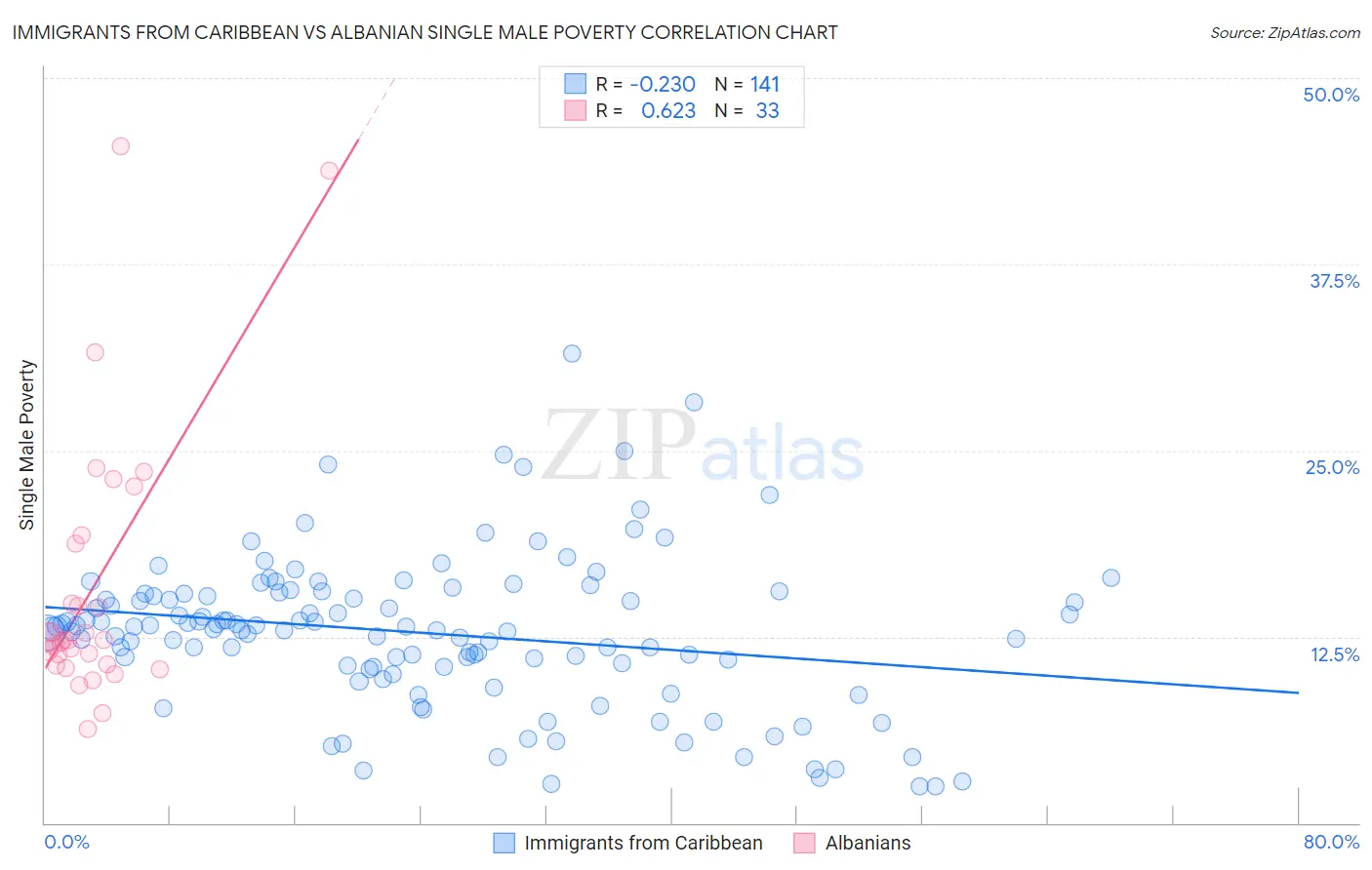 Immigrants from Caribbean vs Albanian Single Male Poverty