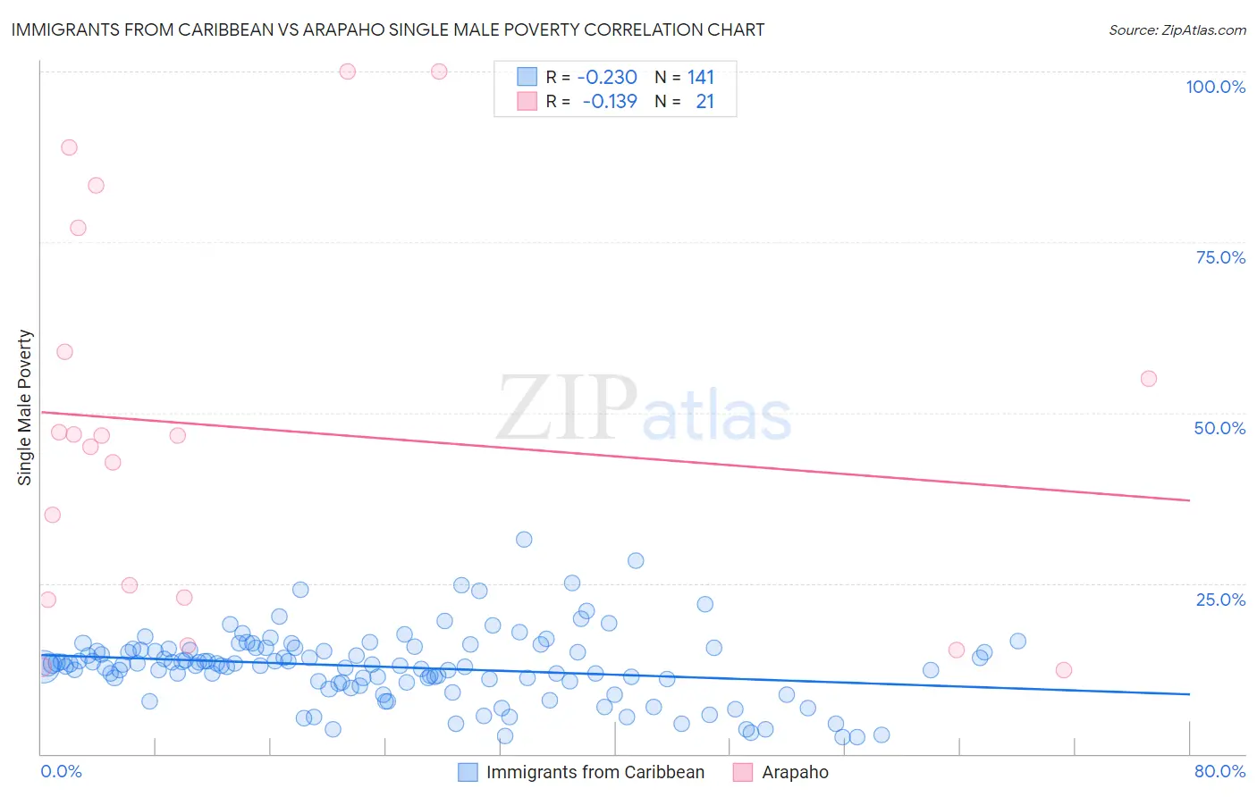 Immigrants from Caribbean vs Arapaho Single Male Poverty