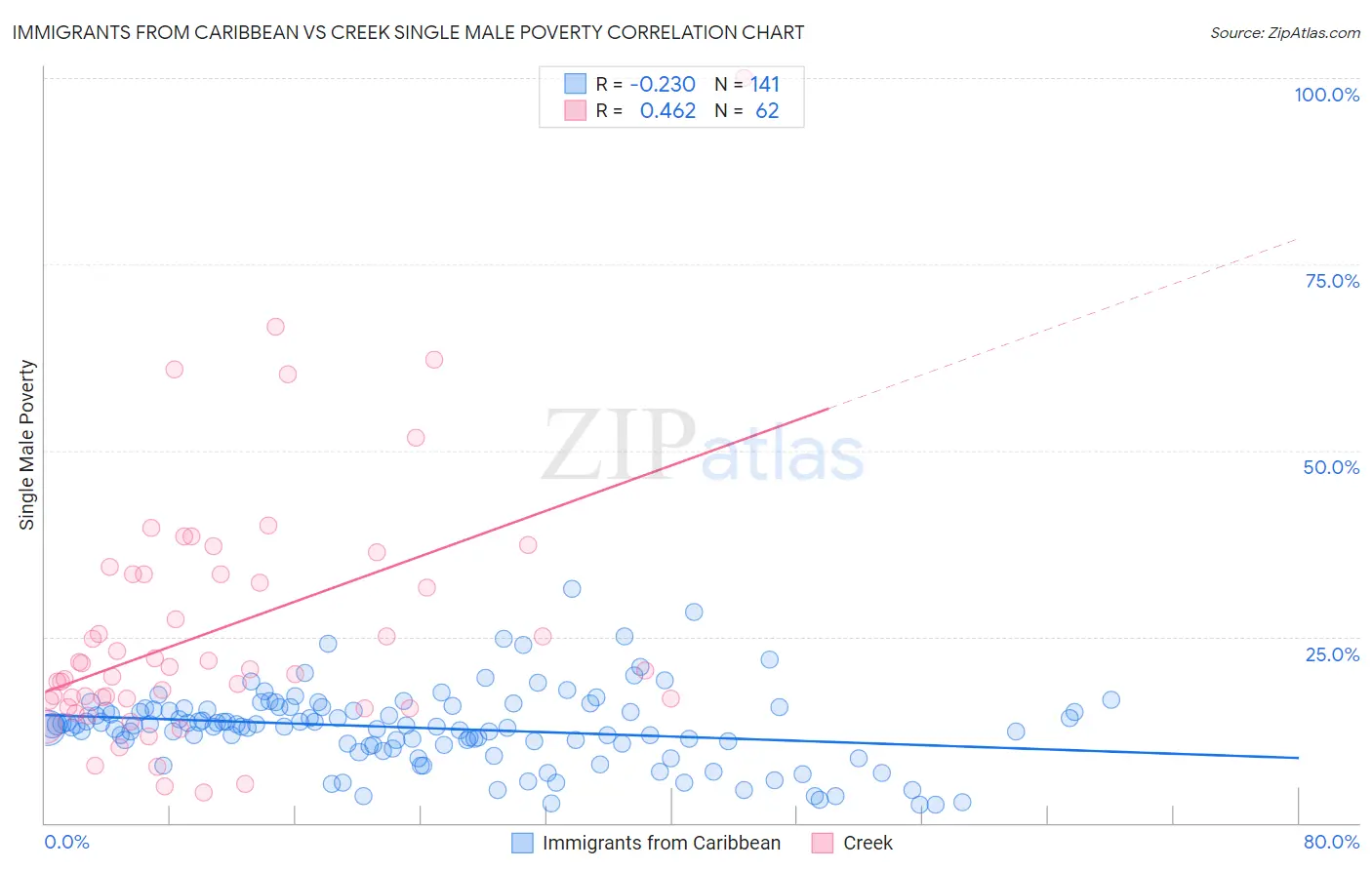 Immigrants from Caribbean vs Creek Single Male Poverty