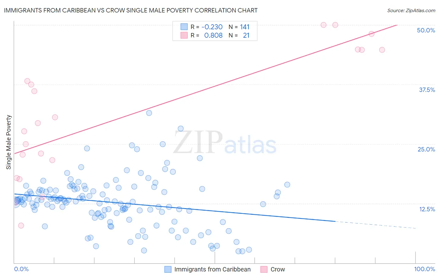 Immigrants from Caribbean vs Crow Single Male Poverty