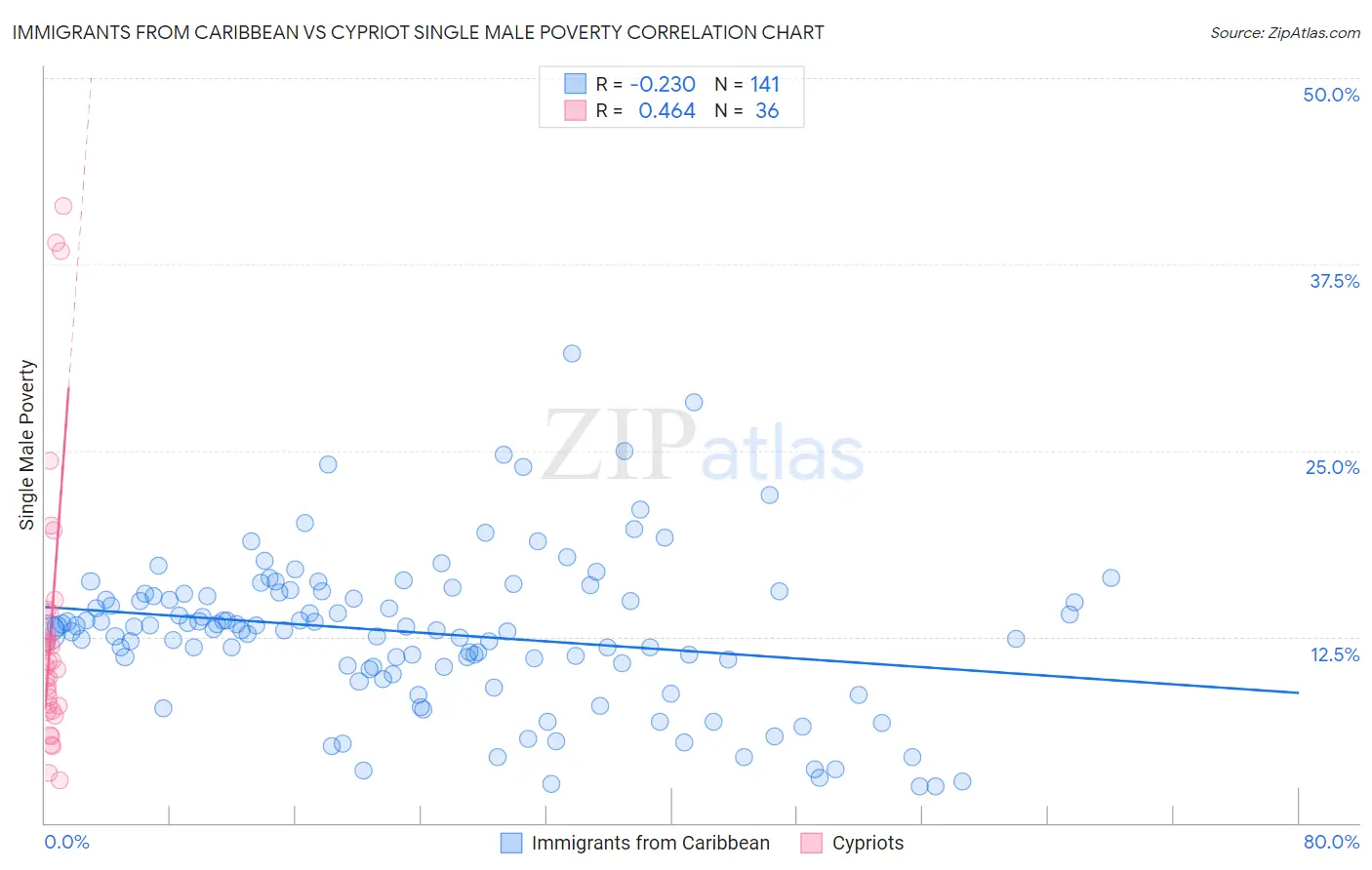 Immigrants from Caribbean vs Cypriot Single Male Poverty