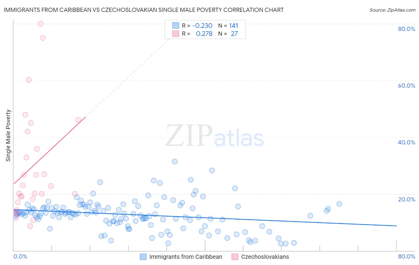 Immigrants from Caribbean vs Czechoslovakian Single Male Poverty