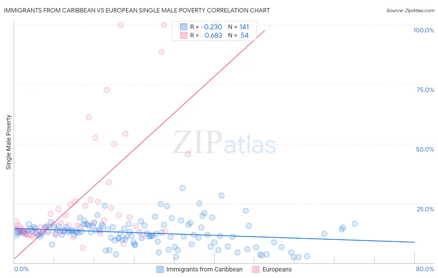 Immigrants from Caribbean vs European Single Male Poverty