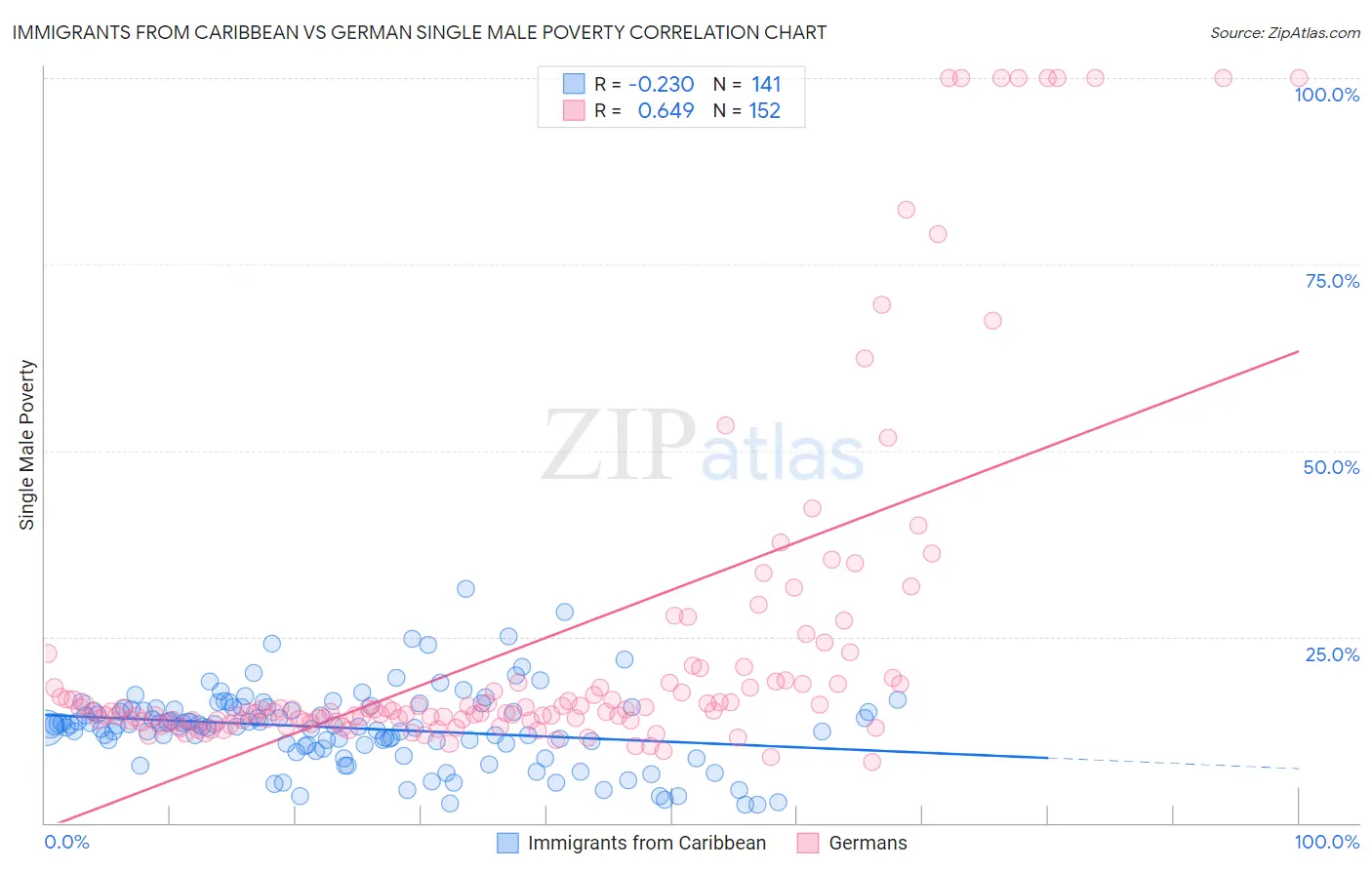 Immigrants from Caribbean vs German Single Male Poverty