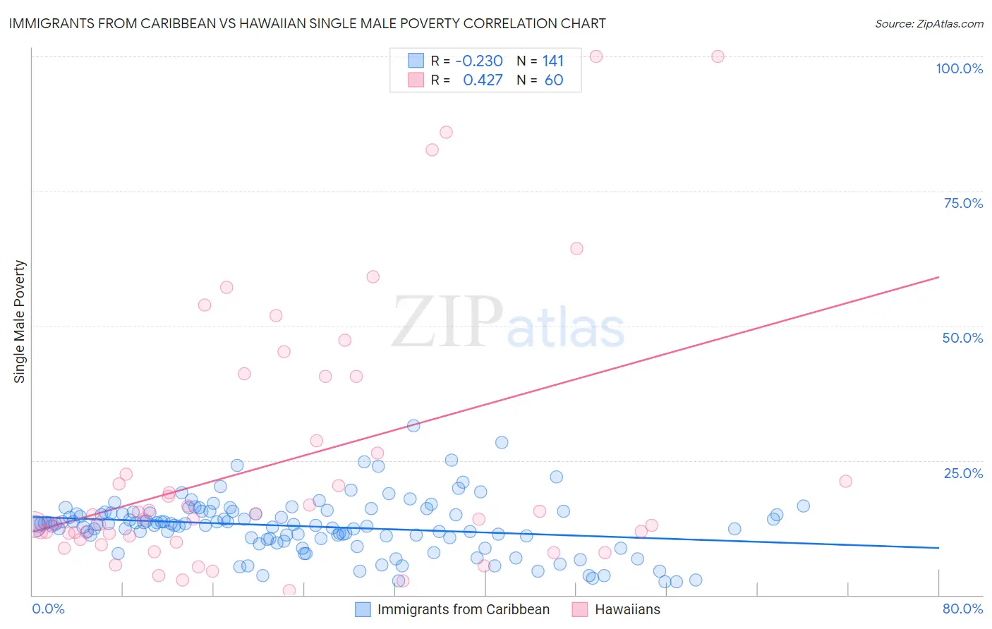 Immigrants from Caribbean vs Hawaiian Single Male Poverty