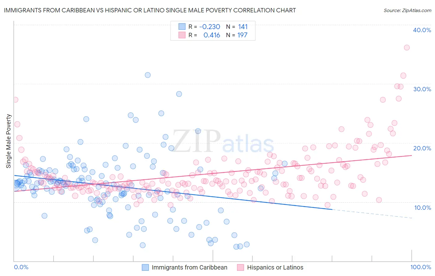 Immigrants from Caribbean vs Hispanic or Latino Single Male Poverty