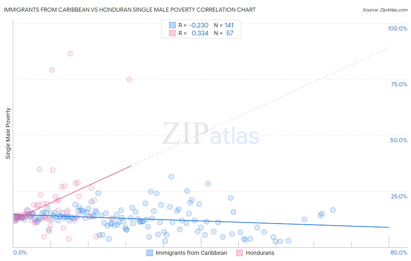 Immigrants from Caribbean vs Honduran Single Male Poverty