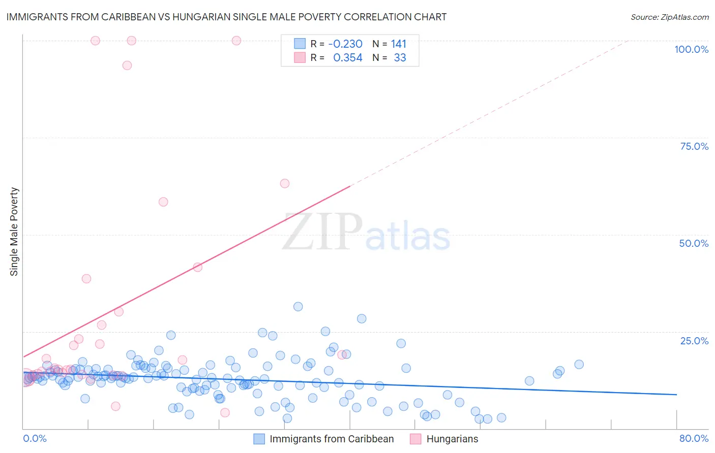 Immigrants from Caribbean vs Hungarian Single Male Poverty