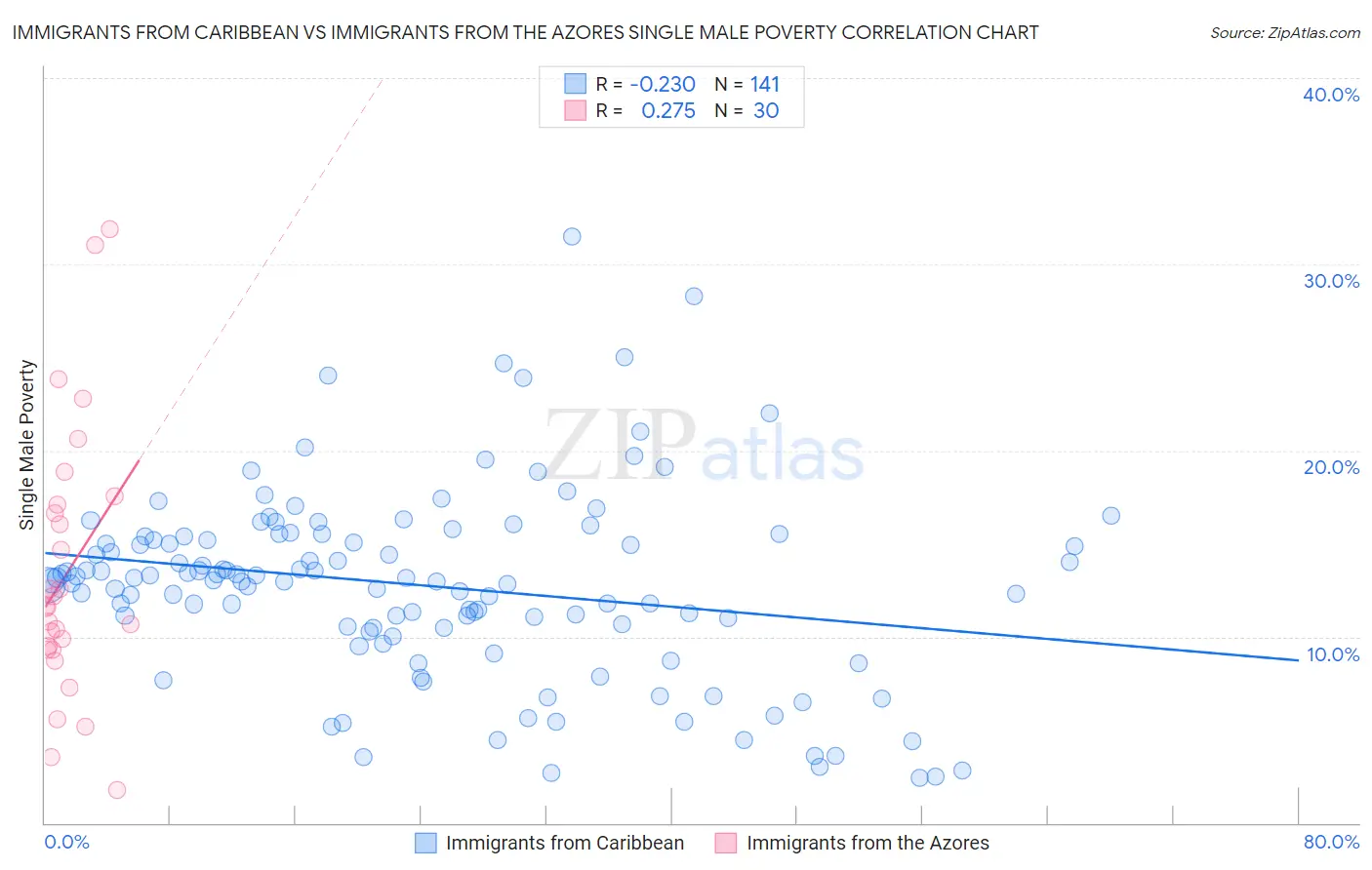 Immigrants from Caribbean vs Immigrants from the Azores Single Male Poverty