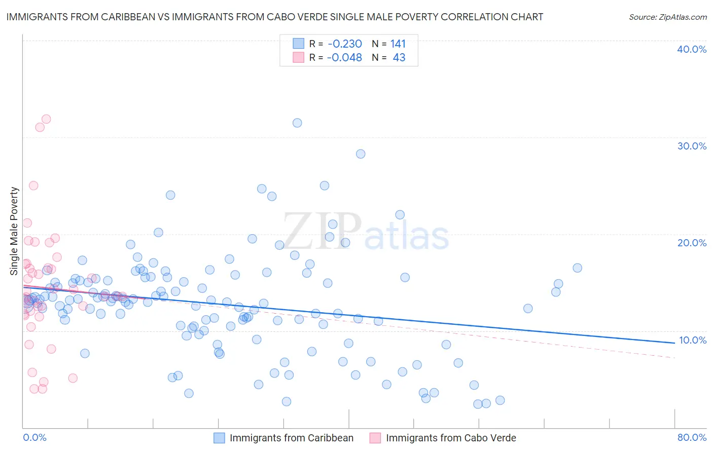 Immigrants from Caribbean vs Immigrants from Cabo Verde Single Male Poverty