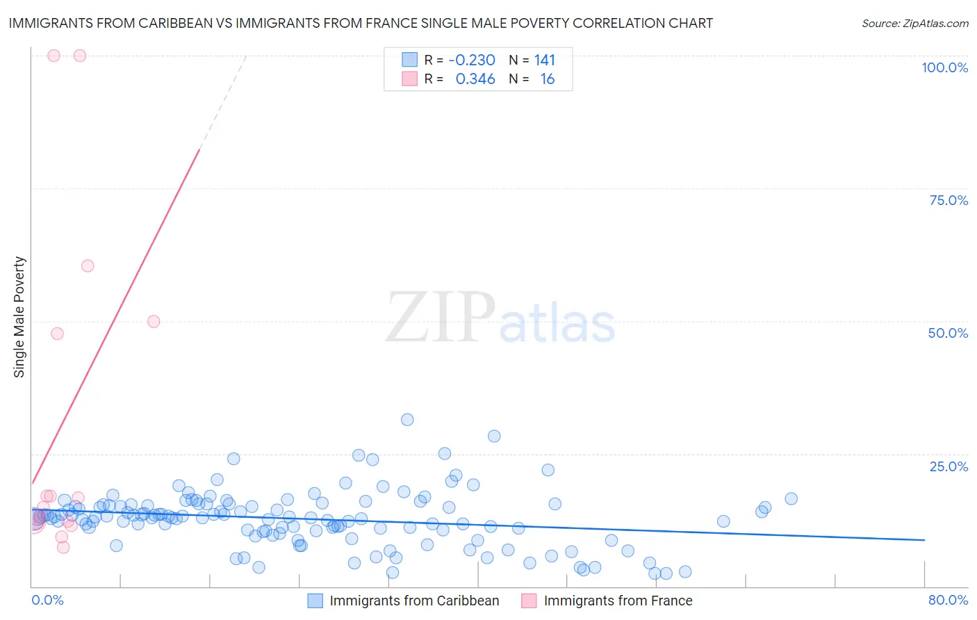 Immigrants from Caribbean vs Immigrants from France Single Male Poverty