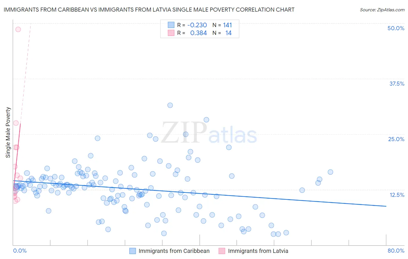 Immigrants from Caribbean vs Immigrants from Latvia Single Male Poverty