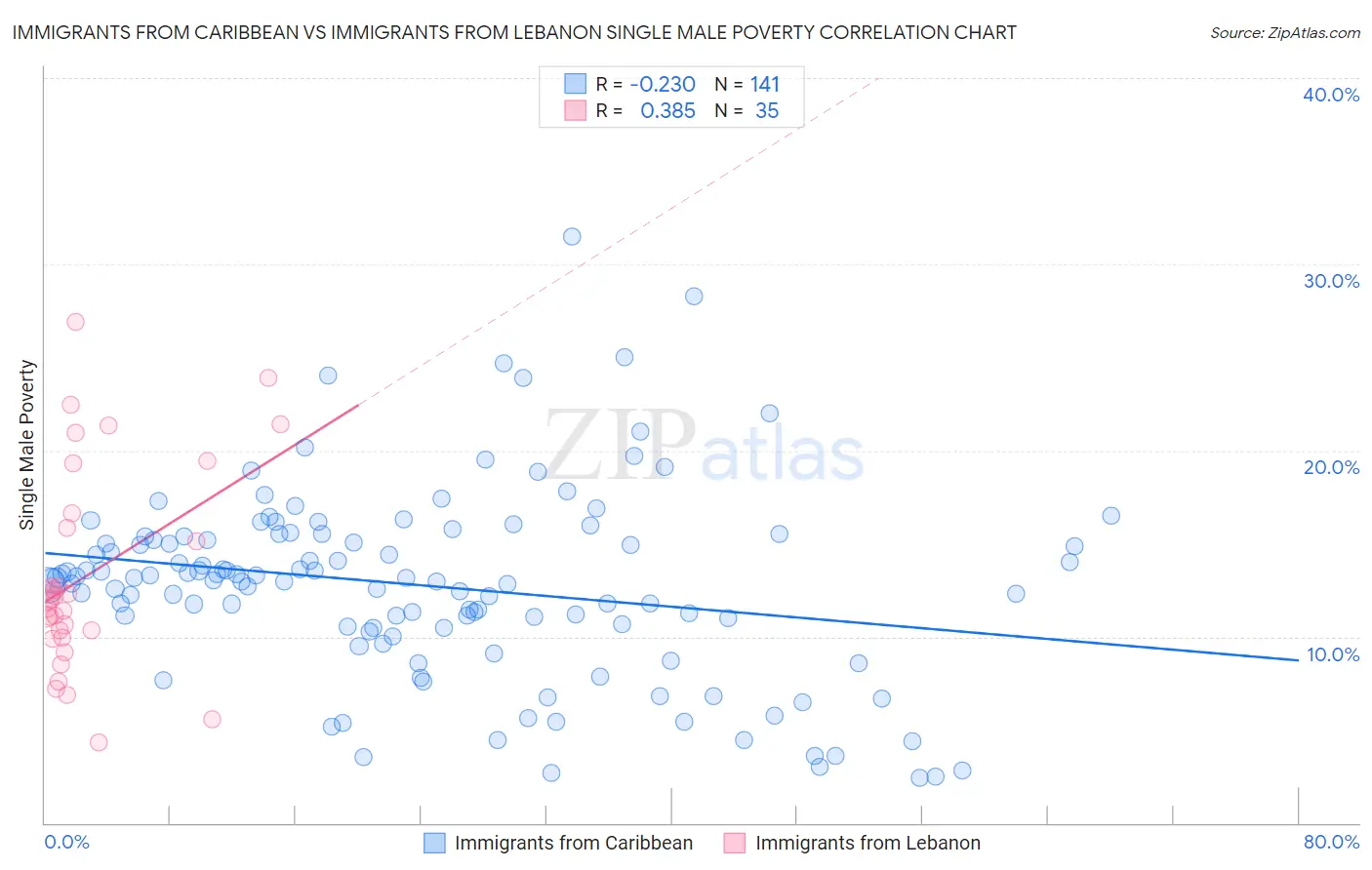 Immigrants from Caribbean vs Immigrants from Lebanon Single Male Poverty