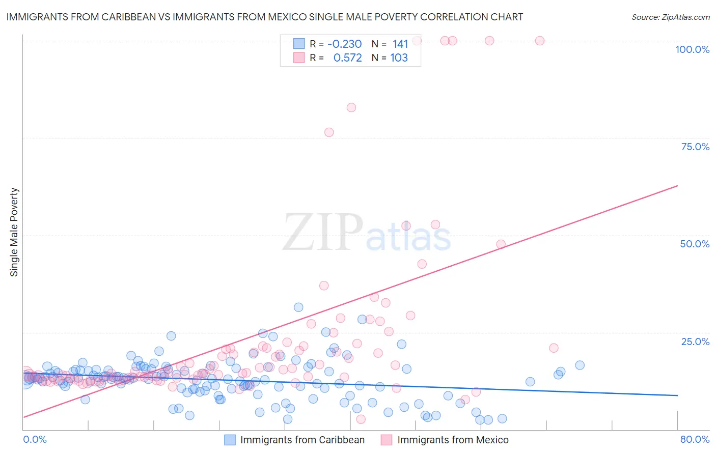 Immigrants from Caribbean vs Immigrants from Mexico Single Male Poverty