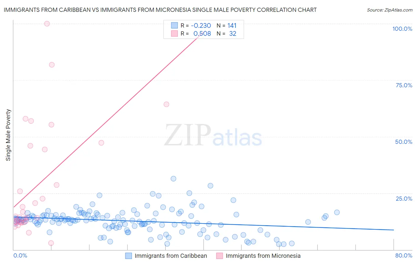 Immigrants from Caribbean vs Immigrants from Micronesia Single Male Poverty