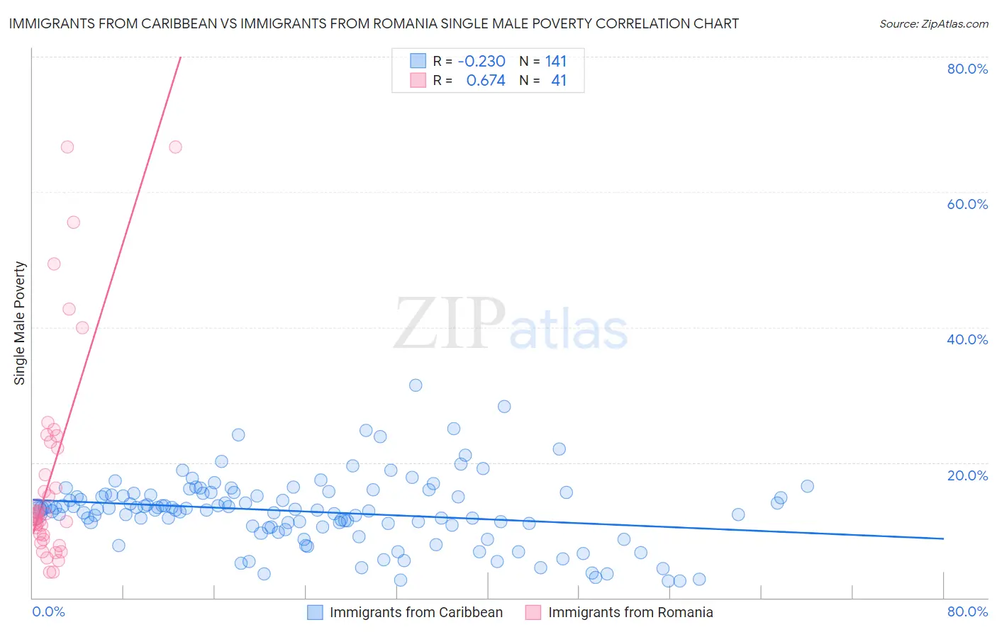 Immigrants from Caribbean vs Immigrants from Romania Single Male Poverty