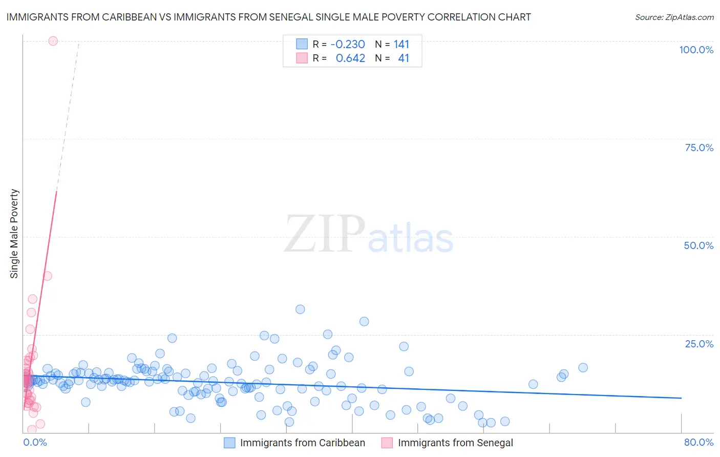 Immigrants from Caribbean vs Immigrants from Senegal Single Male Poverty