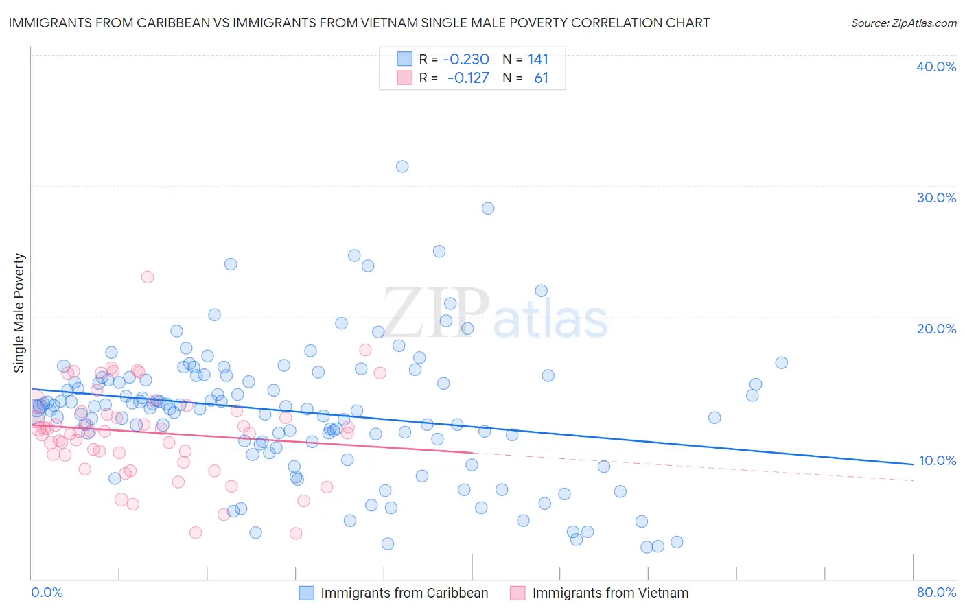 Immigrants from Caribbean vs Immigrants from Vietnam Single Male Poverty