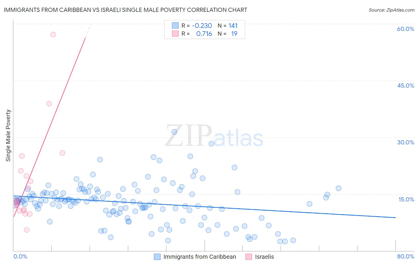 Immigrants from Caribbean vs Israeli Single Male Poverty