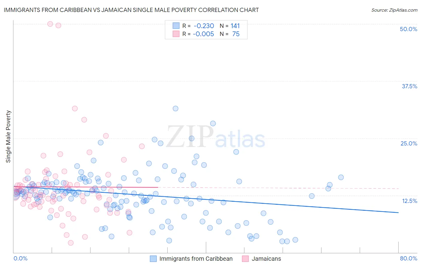 Immigrants from Caribbean vs Jamaican Single Male Poverty