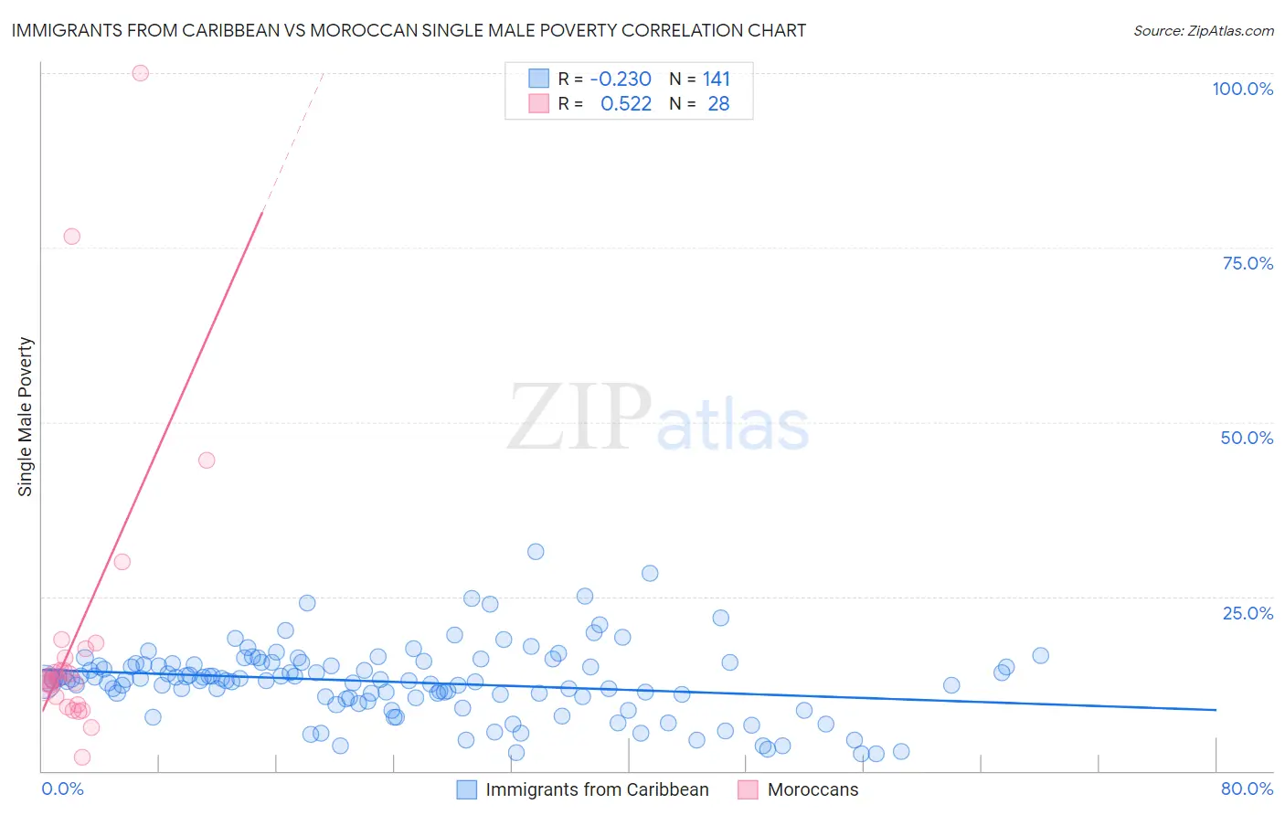 Immigrants from Caribbean vs Moroccan Single Male Poverty