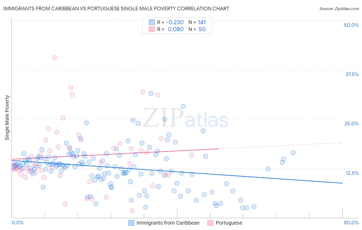 Immigrants from Caribbean vs Portuguese Single Male Poverty