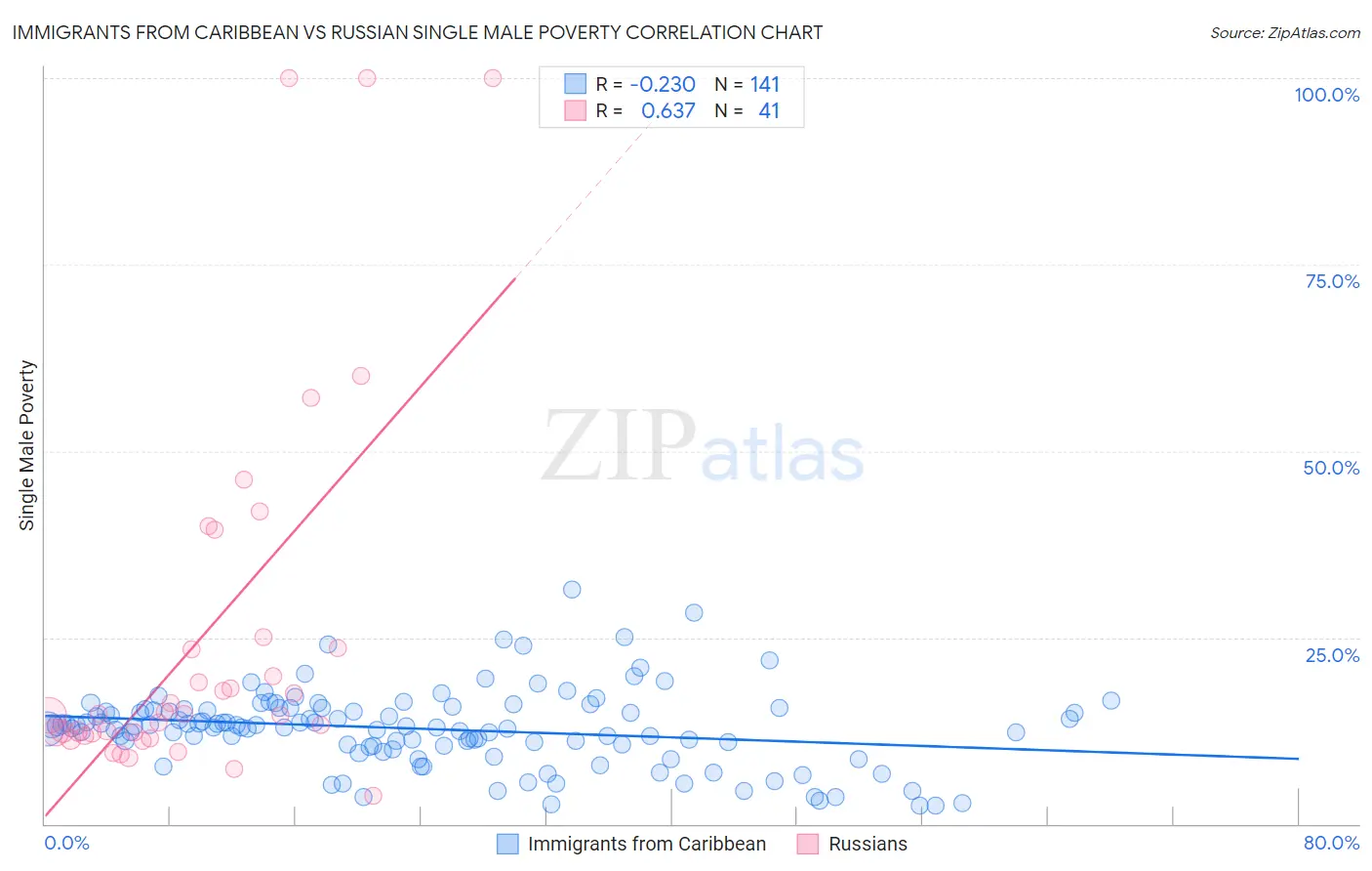 Immigrants from Caribbean vs Russian Single Male Poverty