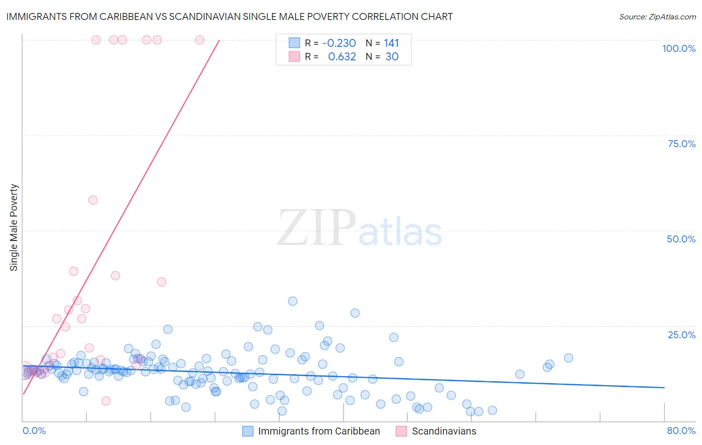 Immigrants from Caribbean vs Scandinavian Single Male Poverty