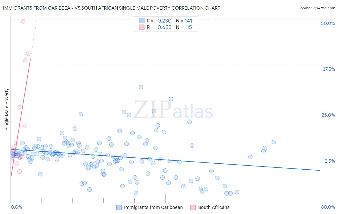 Immigrants from Caribbean vs South African Single Male Poverty